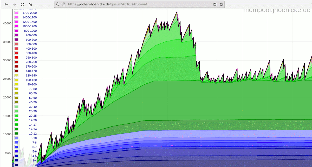 btcfork's tweet photo. New BTC fee floor just dropped?
If you wanted to nudge people towards accepting full RBF on BTC, then I suppose a bit of long lasting congestion is one way to do it.
Blue transactions at the bottom are not getting confirmed on BTC. That's a 24 hour graph.
#BrokenCoin #UseBCH https://t.co/pLFt8JUrpV