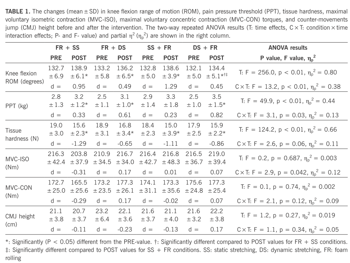 🆕📰This study aimed to compare the combined effects of foam rolling and static or dynamic stretching with the various intervention orders on the function and properties of the knee extensors.
✍️Kazuki Kasahara et al.
🔓#OpenAccess 🔗termedia.pl/The-comparison…