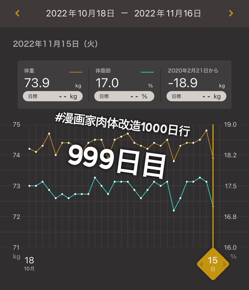 筋トレの日
健康診断前で絶食期間が長かったせいもあって落ち幅が大きい
うにのようなビヨンドとうふ
お皿に乗せて醤油をたらすと見た目プリンだけど、ちゃんとウニっぽさもあって美味しかった
明日で1000日目
#漫画家肉体改造1000日行 