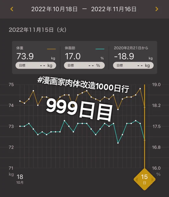 筋トレの日健康診断前で絶食期間が長かったせいもあって落ち幅が大きいうにのようなビヨンドとうふお皿に乗せて醤油をたらすと見た目プリンだけど、ちゃんとウニっぽさもあって美味しかった明日で1000日目#漫画家肉体改造1000日行 