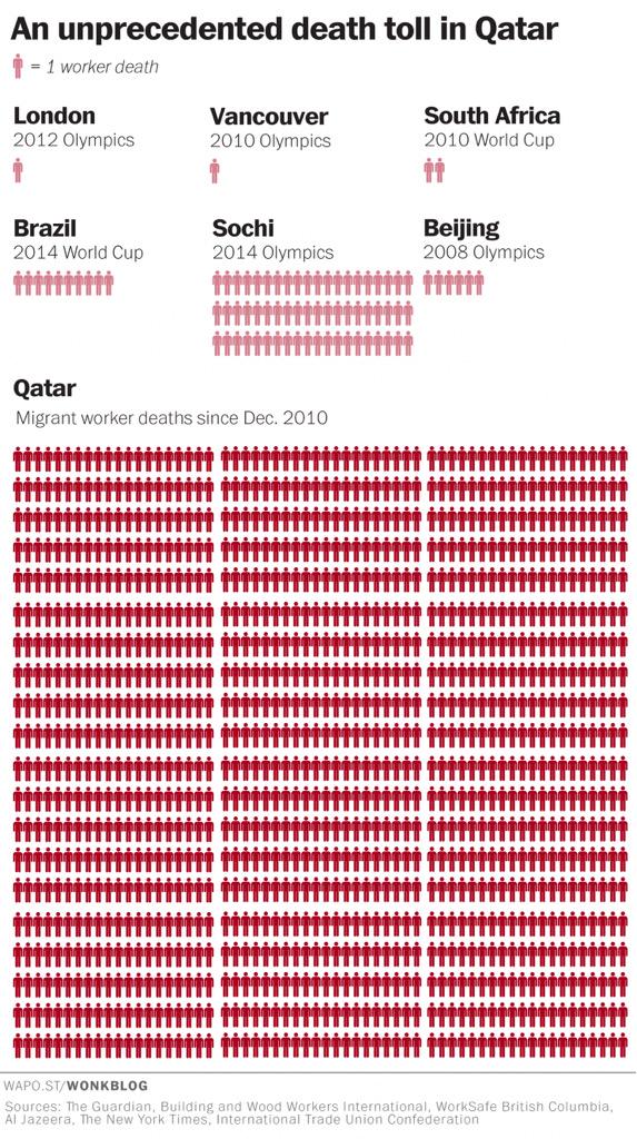 LaPauseFootball's tweet photo. 🤐 Le nombre de morts dans la construction des stades au Qatar, comparé à ceux des récentes grandes compétitions sportives. 😔

(@guardian) https://t.co/n1PN8psg4Z