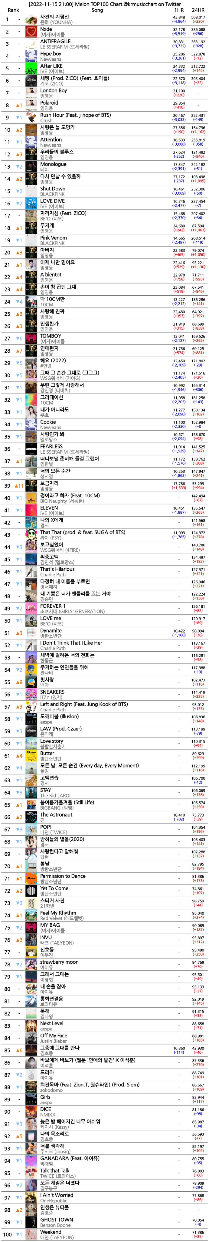 Melon Chart Bot 멜론 차트봇 on Twitter "[20221115 2100] Melon TOP100