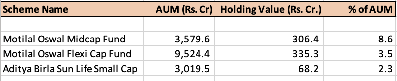 Campus Activewear tumbled ~27% in the last 1M

Reasons:
1) Opening of Lock-in window for Pre-IPO shareholders 2) Weak Q2 results

Who owns this stock?
2 funds of Moti - Mid Cap (8.6% of AUM) & Flexi Cap (3.5% of AUM). 
Aditya Birla Small Cap: 2.3% 
#CampusActivewear #mutualfunds