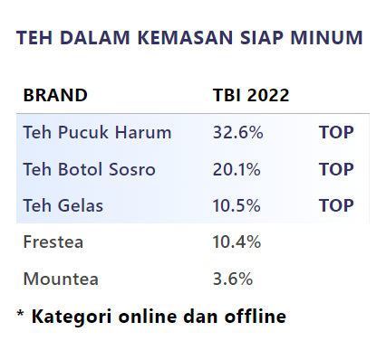 belajarlagiHQ's tweet photo. Agak kaget ternyata Teh Pucuk udah jadi top brand bersaing sama Teh Botol Sosro. Padahal Sosro terkenal pionir teh siap minum dari dulu. Tapi kalah sama Teh Pucuk yg baru luncur 2011. Ada apa dengan Sosro?

4 strategi Teh Pucuk yg sukses saingi Teh Sosro. A thread. https://t.co/oA4oL4Tcc5