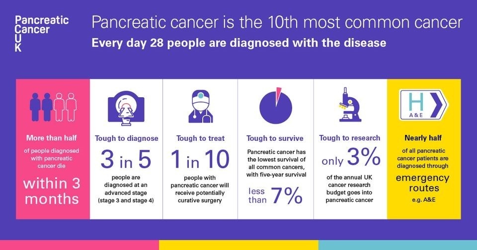 ELHT_NHS's tweet photo. Pancreatic cancer is the tenth most common cancer, and more than half of people diagnosed with it die within three months.

This is why this #PancreaticCancerAwarenessMonth we are raising awareness as early diagnosis can save lives.

For more please visit https://t.co/sRPFzYNh4E https://t.co/wUNeHqirGz