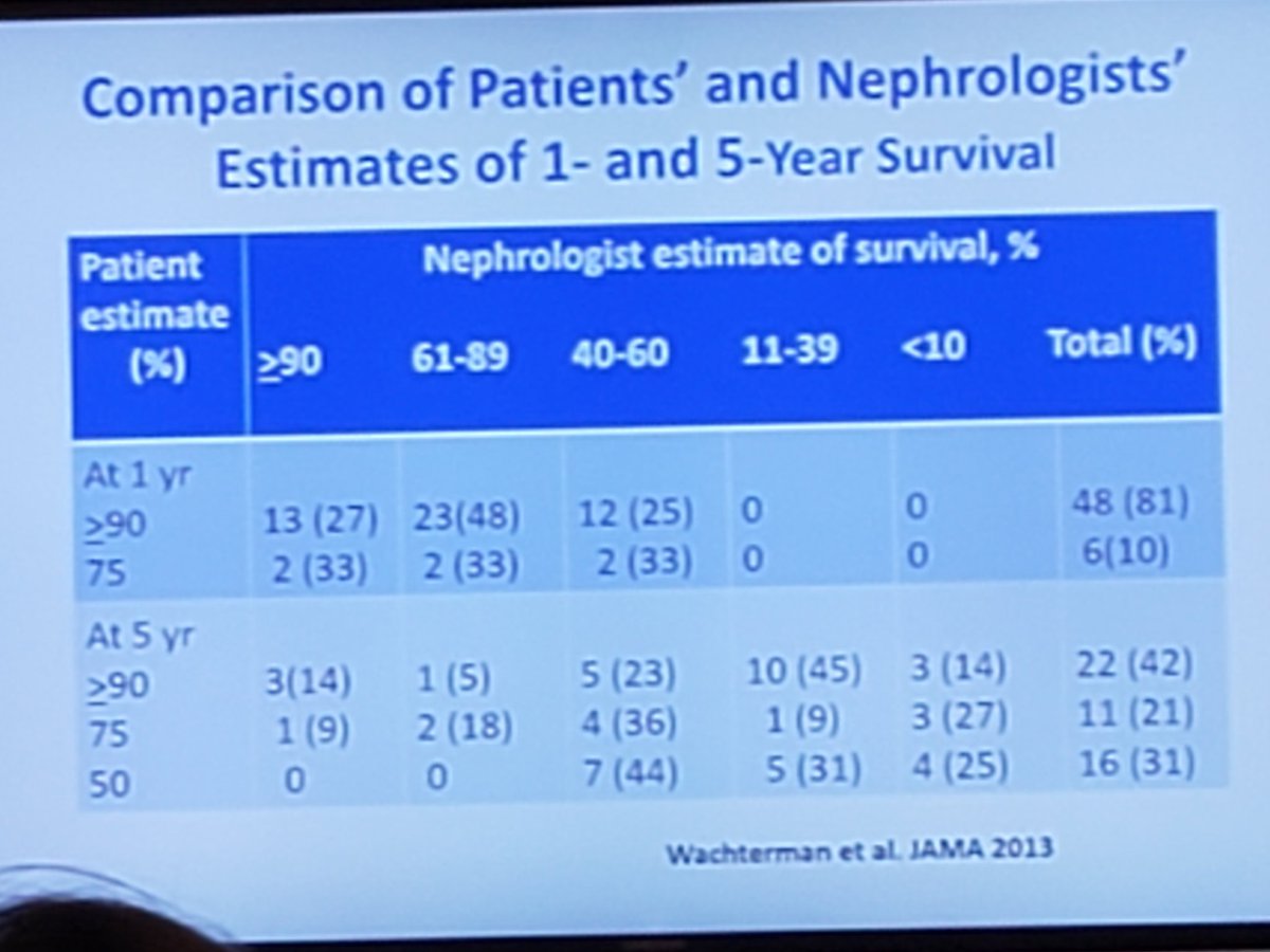 Lucy_Selman's tweet photo. Fantastic start to the Renal Supportive Care Conference with presentations by @EdwinaBrown_PD @DrFlissMurtagh and Wim van Biesen #rsc2022 https://t.co/FxET6Tekt8