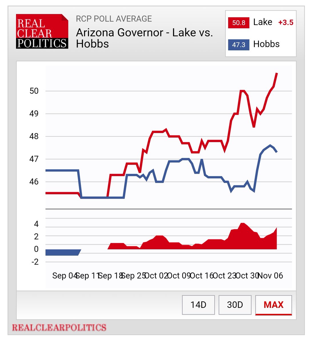 cbouzy's tweet photo. RealClearPolitics had Kari Lake winning by over 3 points because they included junk polls that gave the false impression Kari Lake was winning. Please stop using RealClearPolitics as a credible source of information; it's not. https://t.co/hhaPiaEF0o