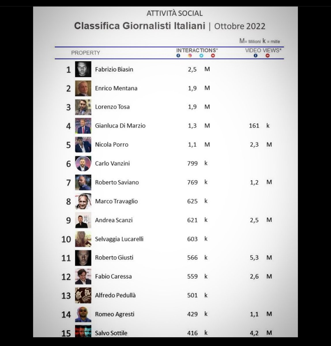 FBiasin's tweet photo. “Il primo posto di questa classifica dice molto del degrado della tua professione”.
“Grazie, papà”. https://t.co/Z2If0yvY5H