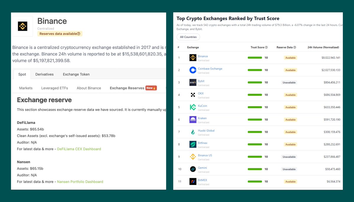 #CoinGecko New Feature: Exchange's Proof of Reserves 💰

With exchanges publishing their #ProofofReserves (PoR) on multiple platforms, our team has rolled out an 'Exchange Reserves' tab so you can track them all in one place!

Let's walk you through what it is &amp; how to use it 🧵