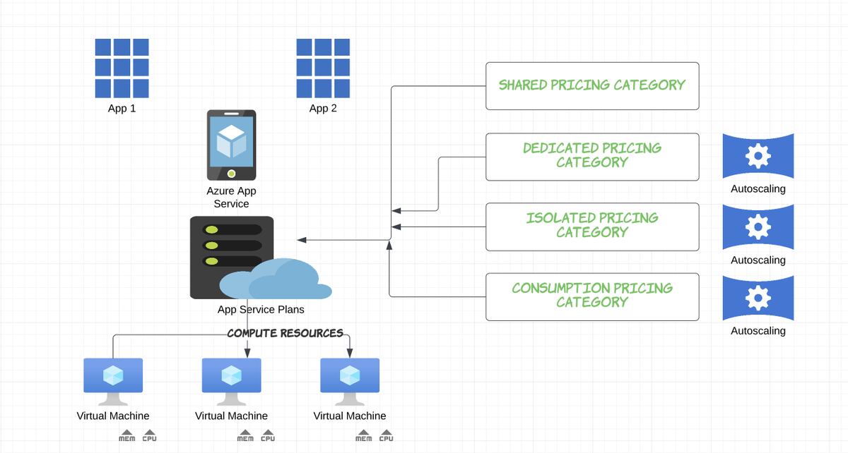 unofeliz's tweet photo. #appserviceplan is the core which makes #azureappservice run the client applications & have various pricing tier which provides vivid features & capabilities #Azure #googlecloudnext #CloudSecurity #CloudComputing #DevOps #iac
@Azure @googlecloud @acloudguru @upGrad_edu https://t.co/eTbctNay2Y