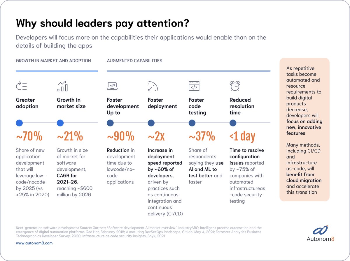 autonom8's tweet photo. Read why businesses need to pay attention to #LowCodeAutomation: https://t.co/fG0VsLMAz7
#LowCode #NoCode #WorkflowAutomation #CustomerJourney #WorkflowAutomation #CustomerExperience #Autonom8 https://t.co/0sXCFBJk5r
