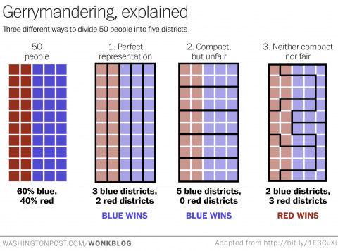 How gerrymandering can change election outcomes, in one chart

washingtonpost.com/blogs/wonkblog…