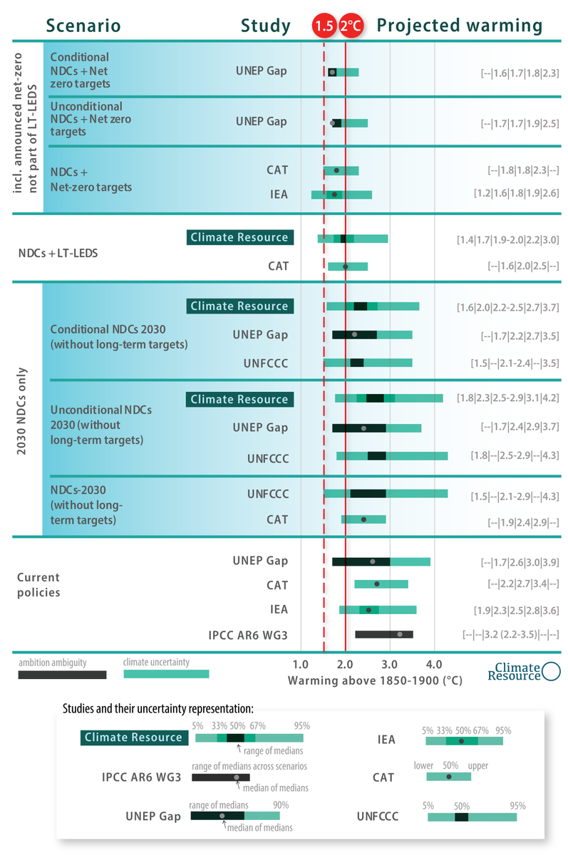 world leaders said they'd try to stop the earth heating 1.5 degrees celsius but their policies will nearly double that (2.7c) and their action plans - excluding bits conditional on support from rich countries - give a 1-in-3 chance of passing 3c and a >5% chance of passing 4c (!)