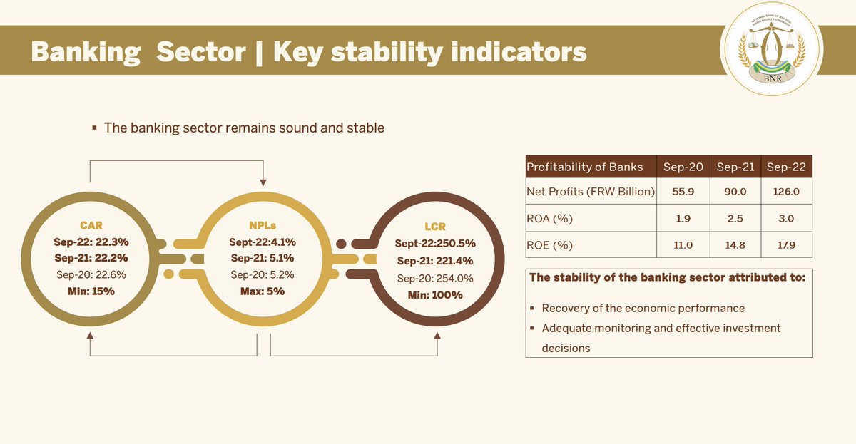 CentralBankRw's tweet image. Governor @rwangombwajRW: The capitalization of the financial sector remains strong as the regulated financial institutions continue to maintain the capital position above regulatory requirements.

#MPC2022
#FSC2022
#KnowYourCentralBank