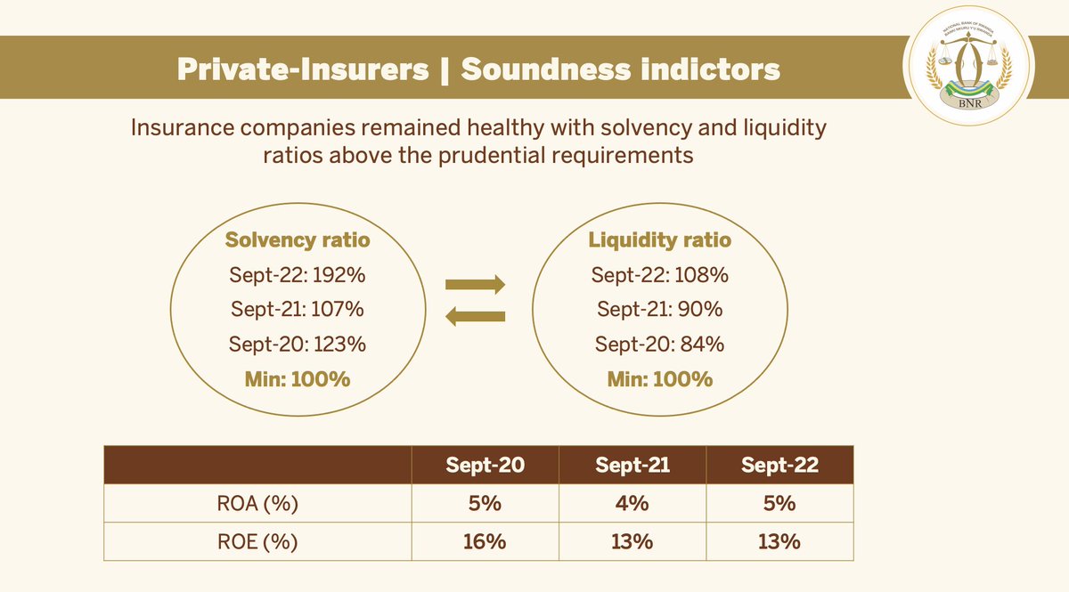 CentralBankRw's tweet image. Governor @rwangombwajRW: The capitalization of the financial sector remains strong as the regulated financial institutions continue to maintain the capital position above regulatory requirements.

#MPC2022
#FSC2022
#KnowYourCentralBank