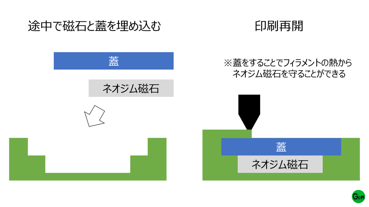 Gen_2045's tweet photo. 対策案を2つ試してみました。
①磁石の上に蓋をする(図参照)
✔磁力をキープしたまま埋め込みが可能
✖蓋にフィラメントが乗らない時がある
✖プラットフォームの熱でも磁石がダメになるので温度管理がシビア

②上下を別で印刷し接着する(邪道)
✔印刷が簡単
✖埋め込みとは言えず接着が必要 https://t.co/2sY0HirPCE