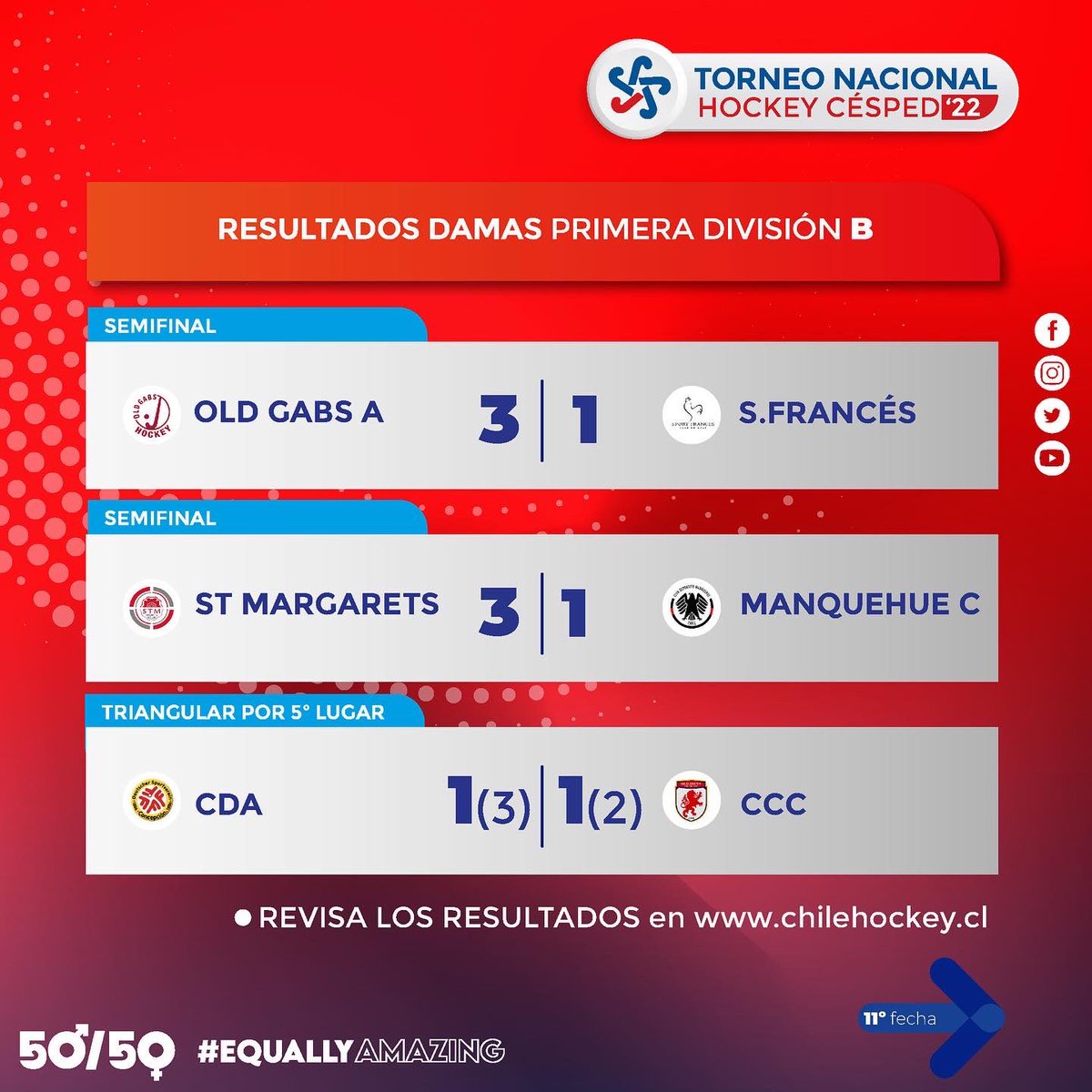 chile_hockey's tweet photo. #TorneoClausura 🇨🇱 | Revisa los resultados de la #FechaOnce del campeonato nacional de #hockey 👏🏻.
🏑 El detalle de los partidos se encuentra en el link de nuestra biografía.
#ChileHockey
#TorneoClausura
#TorneoNacionalHockey https://t.co/TywRR9JwkL