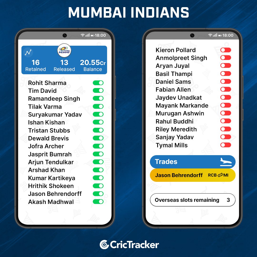 IPL 2022 Auction: Mumbai Indians Day 1 Auction Buy Details and Purse Left  for 2nd Day, Streaming Details for Day 2