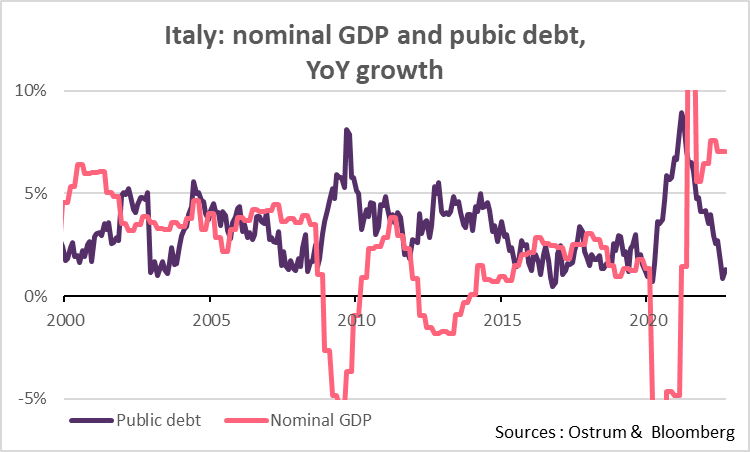 The Italian public debt figures released this morning are interesting.

The debt stock is up 1.3% compared to last year (no surprise).
But nominal GDP is growing much faster (thanks to the price effect and inflation!!!).

So the debt/GDP ratio is improving rapidly.
