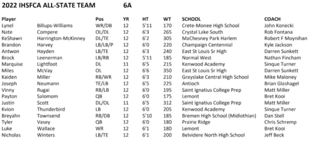 Congratulations <a href="/Brock_Leenerman/">Brock Leenerman</a> 6A 1st Team All State Linebacker!!!  Outstanding achievement!  Proud of you!
#CommitmentEqualsExpectation 
#WestFootball