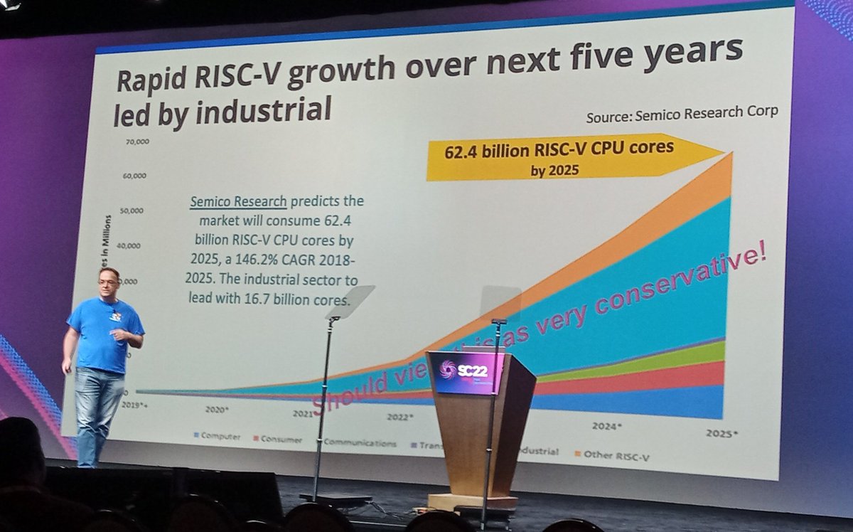 Fascinating talk this morning @Supercomputing from Krste Asonivic about @risc_v apparently there are more independent RISC-V IP implementations than ever before in the history of semiconductors and over 60 billion devices expected by 2025. Very exciting for hpc