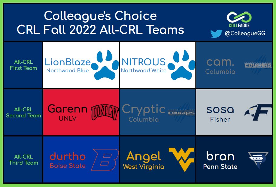 Colleague's Choice - #CRL Fall 2022 All-CRL Teams Highlighting top statistical performers in CRL League Play #COLLeague 1st Team - @LionBlaze246 @RLNitrous @CamRL_ 2nd Team - @Garenn @CrypticRL @sosacrdbl 3rd Team - @durtho @Angelrl__ @branrl_