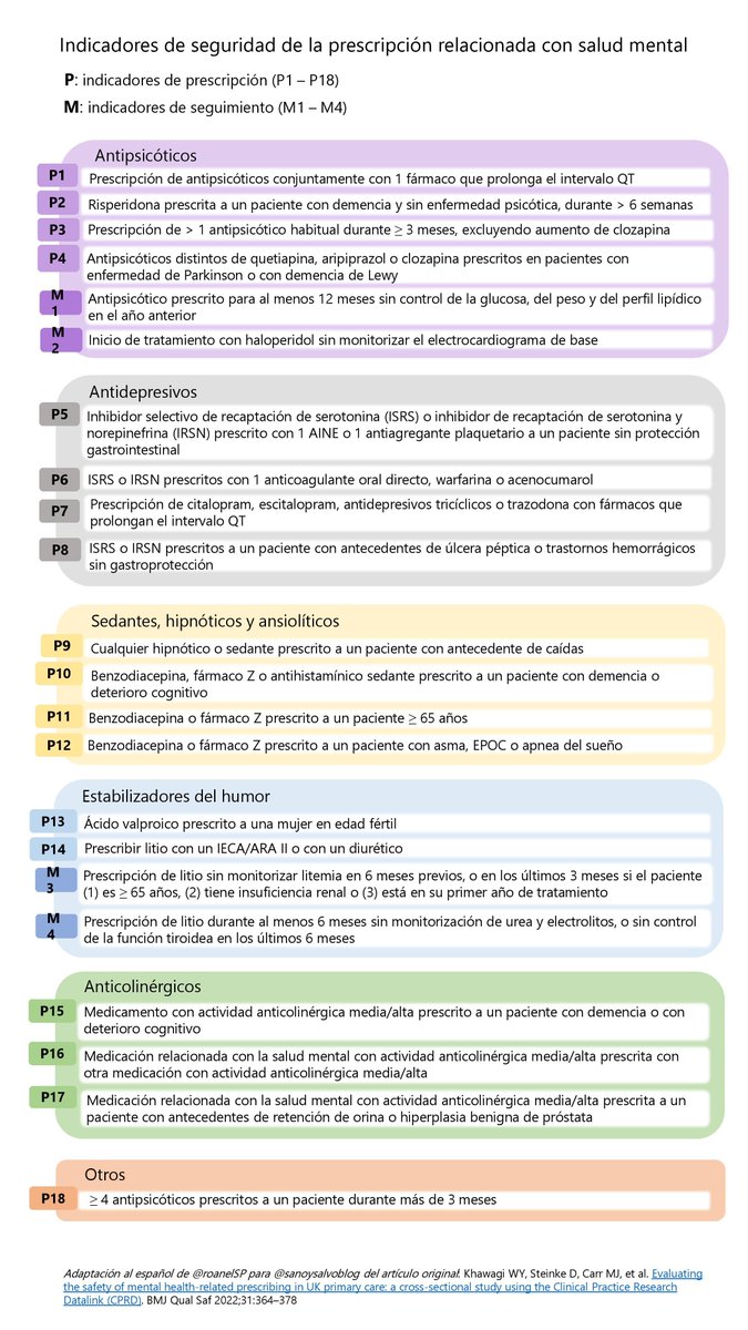 sanoysalvoblog's tweet photo. Indicadores para evaluar la seguridad de la medicación relacionada con la salud mental.
Compartimos la infografía en la que @roanelSP ha traducido al español y plasmado, de una manera que facilita la visualización de los contenidos, los 22 indicadores que conforman una útil guía https://t.co/Spj9ixGDwp