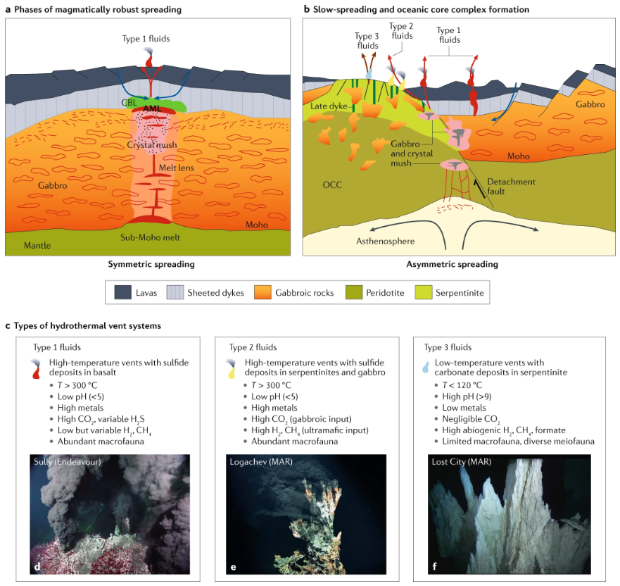 NatRevEarthEnv's tweet photo. 🚨New Review! 🚨
Diversity of magmatism, hydrothermal processes &amp; microbial interactions at mid-ocean ridges

Früh-Green et al. explore how spreading rates influence crustal architecture &amp; hydrothermal processes, providing multifaceted habitats for life
https://t.co/TSjIsVl6Di https://t.co/JHxDG9rzwJ
