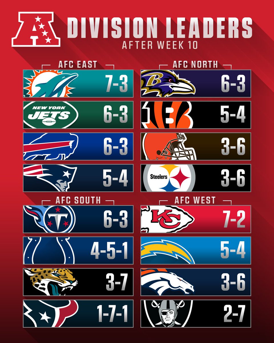 GOATJB On Twitter RT NFL No More Undefeated Teams Through Week 10 goatjb-on-twitter-rt-nfl-no-more-undefeated-teams-through-week-10