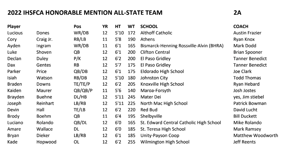 The 2022 <a href="/IHSFCA1/">IHSFCA</a> All State Team and Honorable Mentions have been announced the entire roster of players is linked here bit.ly/3Gjhqn5