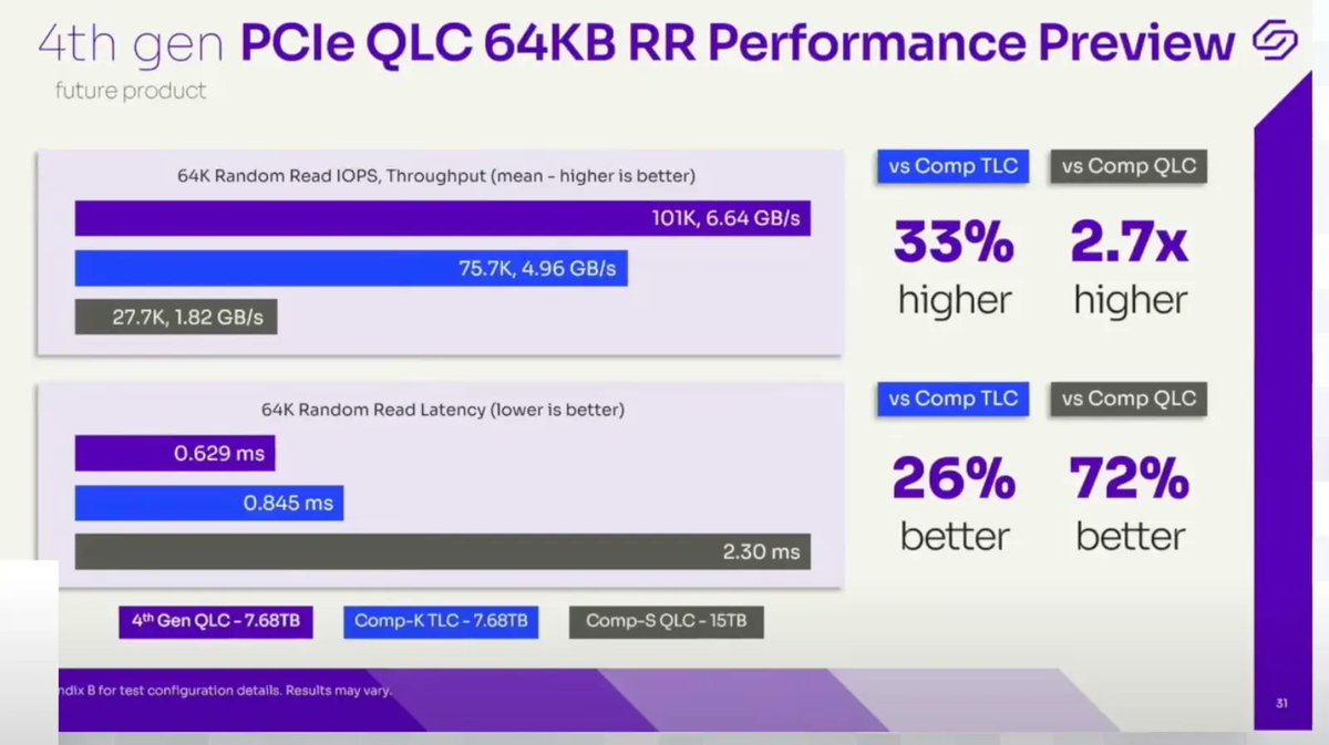 TechstrongIT's tweet image. ICYMI: Low-Cost Storage for Read-Intensive Workloads with Solidigm's Gen 4 QLC SSDs @Solidigm @WriterOfTech1 @TechFieldDay #SFD24 #Storage #QLCSSD #LowCostStorage tfd.bz/3Ey3Wmk