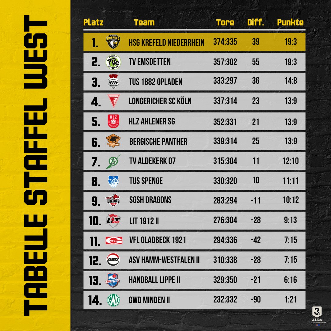 Taten mit Daten! 📈

Der Spieltag ist vorbei &amp; wieder gibt es einiges an Veränderungen in der 3. Liga Staffel West. Wie auch in der Vorwoche, grüßen wir diese Woche von der Tabellenspitze. 👍

#handball #krefeld #heimspiel #tabelle #stats #standings #dritteliga #moers #duisburg