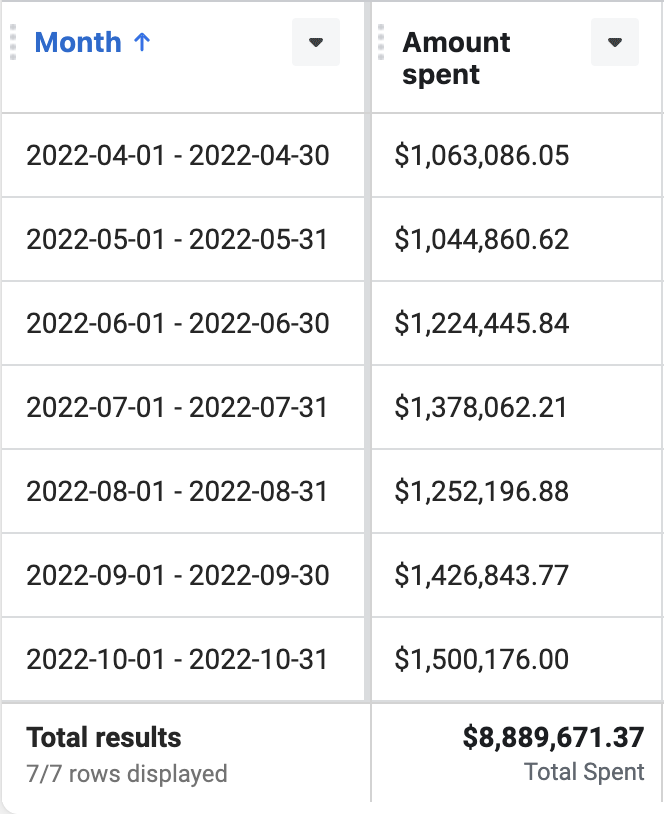 cem_verghese's tweet photo. How I Profitably Spend $1M+ Every Month On Facebook Ads (Bootstrapped)

Turning Facebook into an 8 figure channel for your brand is possible with the right strategy and process

Here's my strategy and process explained below

>>> A Thread 🧵<<< https://t.co/9NXe8PNLAW
