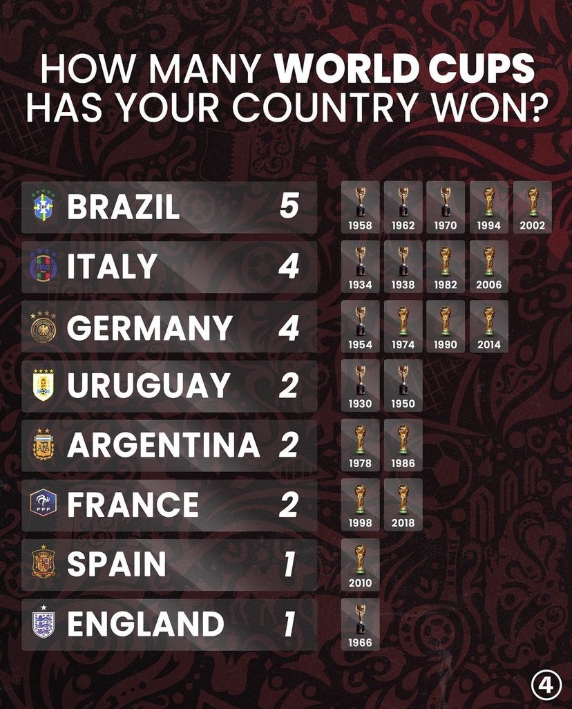 433-on-twitter-how-many-world-cups-has-your-country-won-https-t