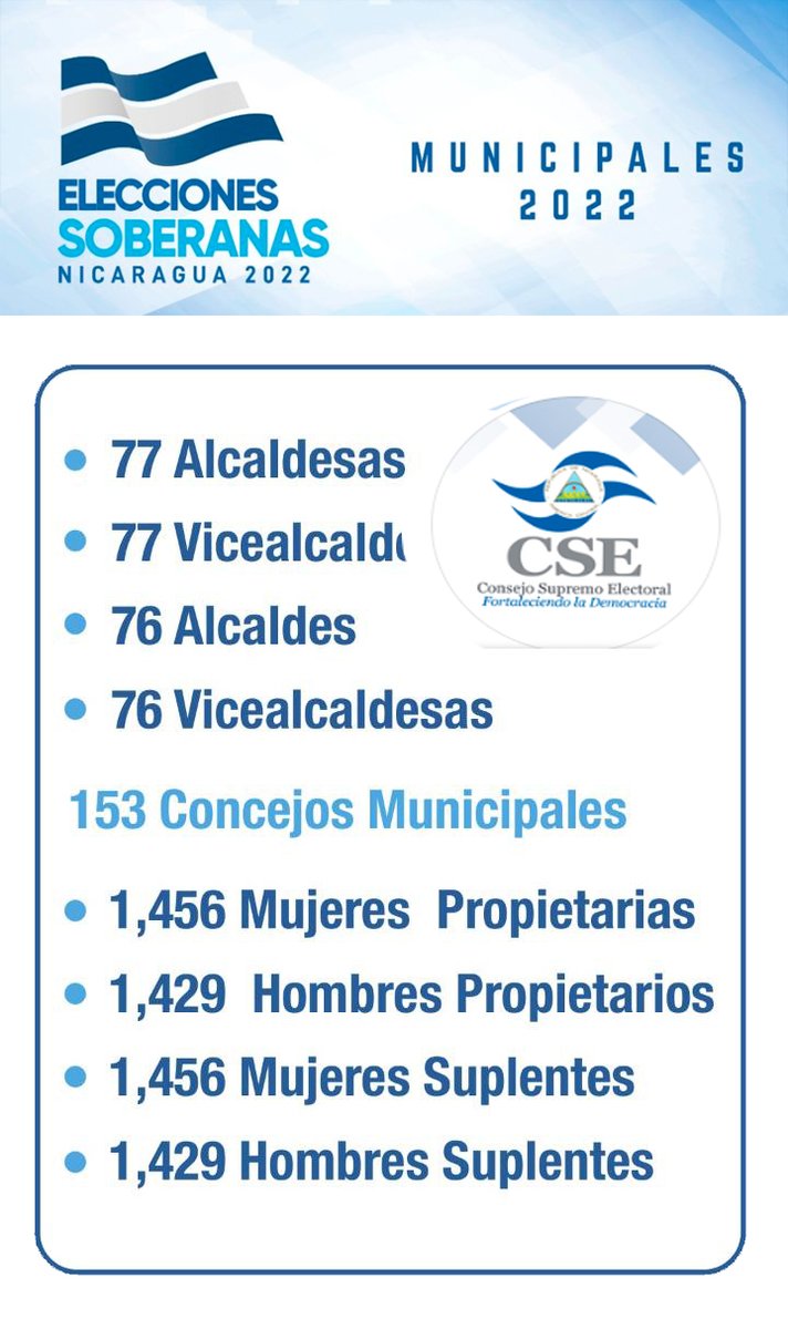 Por primera vez en la historia electoral de Nic. que marca un hito trascendental en América y nos hace una referencia mundial: Hemos elegido a una mayoría de mujeres para liderar las municipalidades del país. Cumplimos con la equidad y la alternancia de género en las elecciones.