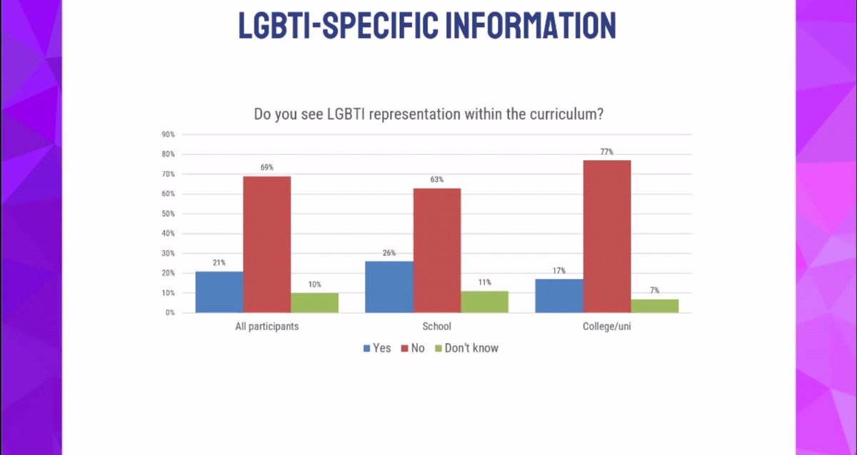 UofG LGBTQ+ Staff Network 🏳️🌈🏳️⚧️ (@uofglgbt) on Twitter photo Thanks @LGBTQ_Psych_Net <a href="/KathleenCronie/">Dr Kathleen Cronie (She/her)</a> <a href="/emilynordmann/">Emily Nordmann</a> for organising today's event sharing @LGBTYS research. Stats relevant for Unis: good experience of Uni decreased 70 to 56%. LGBT specific info in curricula *not* seen by 77%. Edu report due Jan'23, will be required reading! Thanks @LGBTQ_Psych_Net <a href="/KathleenCronie/">Dr Kathleen Cronie (She/her)</a> <a href="/emilynordmann/">Emily Nordmann</a> for organising today's event sharing @LGBTYS research. Stats relevant for Unis: good experience of Uni decreased 70 to 56%. LGBT specific info in curricula *not* seen by 77%. Edu report due Jan'23, will be required reading!