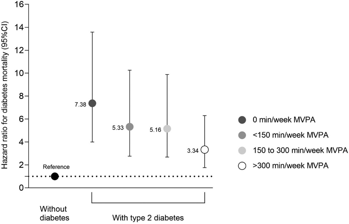ChristophBurch's tweet photo. Physical activity and diabetes mortality in people with Type 2 Diabetes: A Prospective Cohort Study of 0.5 Million US people

Maria Reyes Beltran-Valls et al. Diabetes Metab.
https://t.co/88SMlffks6 https://t.co/gIVelmIWDe
