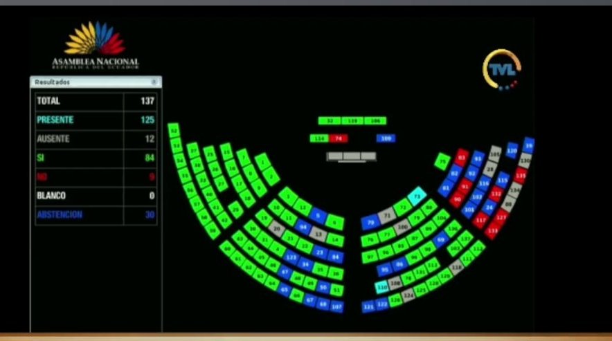 ‼️#URGENTE
Con 84 votos, Pleno de <a href="/AsambleaEcuador/">Asamblea Nacional</a> decide llamar a juicio político a 4 consejeros de <a href="/CpccsEc/">Participa Ecuador</a>: Hernán Ulloa, María Fernanda Rivadeneira, Francisco Bravo e Ibeth Estupiñán.
Además, se archiva juicio político contra 7 consejeros, presentado por Ricardo Vanegas.