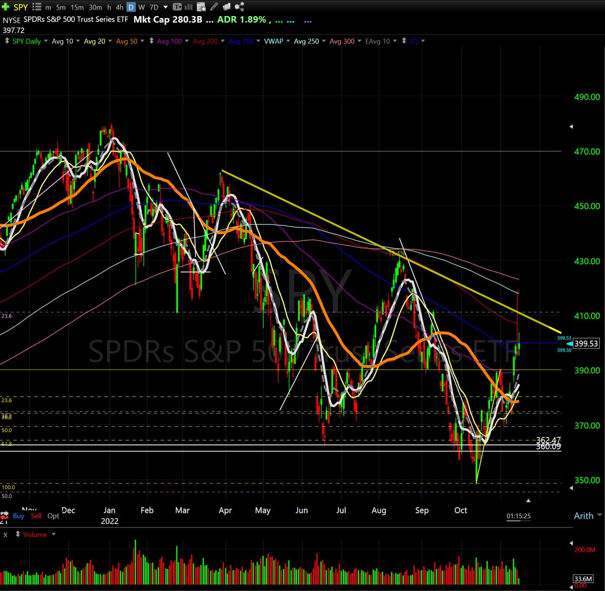 $SPY , getting near the top of the trend, scale out