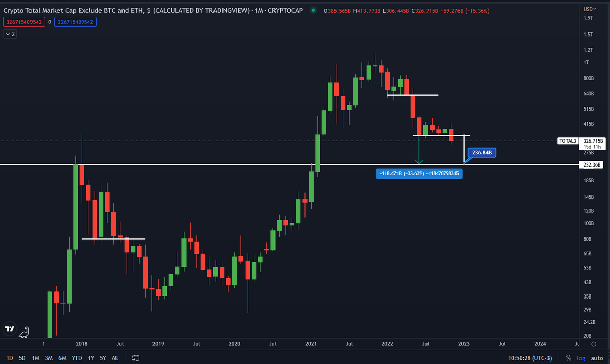 CryptoHammie's tweet photo. TOTAL3 is in a similar trend with #Bitcoin , about to break monthly structure (15d left) , closing below it means a very high probability of more downside with a long recovery ahead aka discounts on #altcoins for months...💰
#BTC #Cryptocurrenty #Crypto https://t.co/ANLvhet7PQ