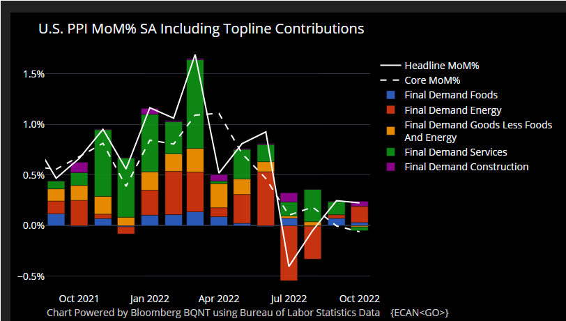 Kathy Jones On Twitter More Good News On The Inflation Front MoM Core PPI Was Flat Led By A 