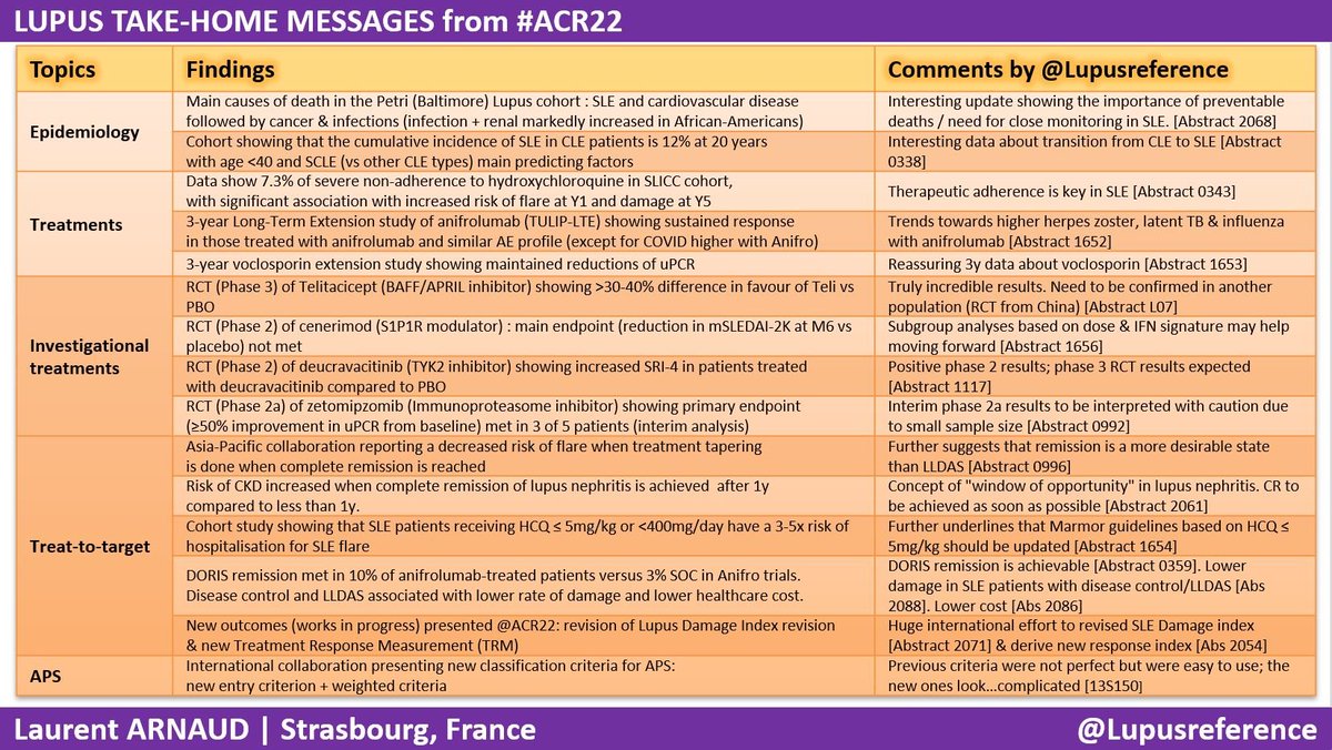 ✅ For those of you who could not attend the meeting, those are ⬇️ my MAIN TAKE-HOME MESSAGES for #LUPUS at #ACR22 👍
- What are yours?