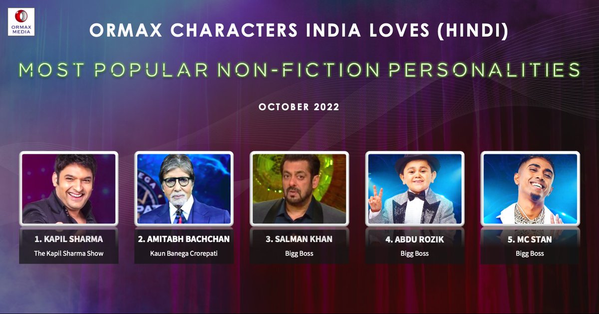 OrmaxMedia's tweet photo. Ormax Characters India Loves: Most popular non-fiction personalities on Hindi television (Oct 2022) #OrmaxCIL https://t.co/5LM8YXxNVh