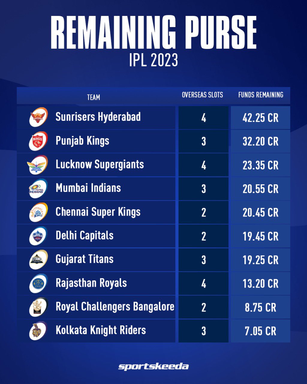 IPL 2024 Auction: Teams Remaining Purse Amount, Number Of Slots And More