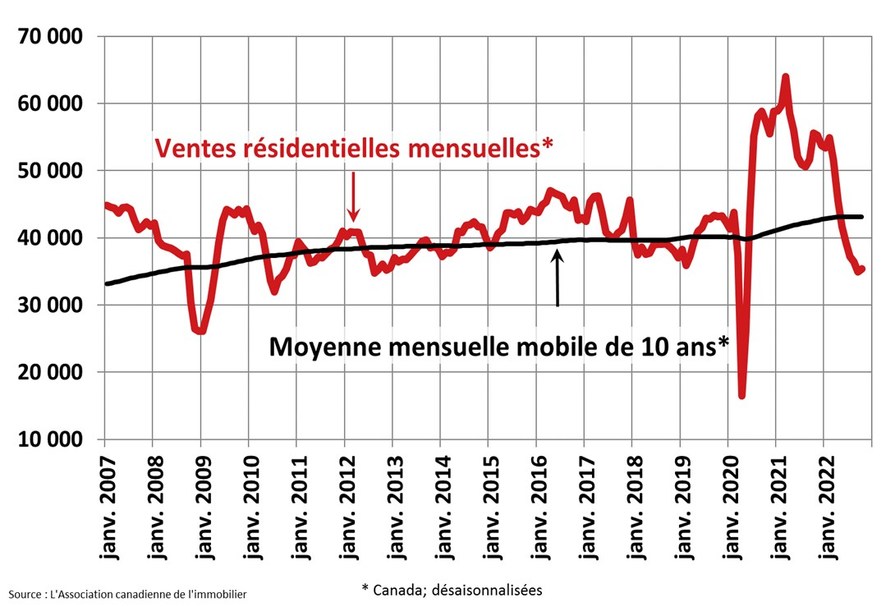 Le marché résidentiel canadien enregistre une légère hausse de septembre à octobre prn.to/3EI1QAp