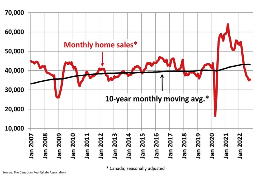 Canadian home sales edge up from September to October prn.to/3g599Zj