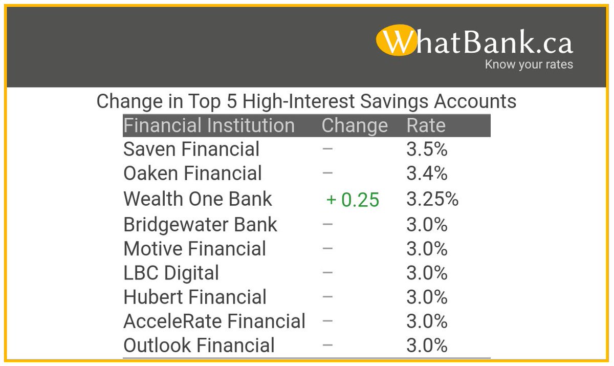 WhatBank_ca's tweet photo. ↕️Change in Top 5 High-Interest Savings Accounts To see all the rates WhatBank follows, visit https://t.co/sv8Ou9rdPX #knowyourrates #wealthonebank https://t.co/cR7ShmDVYG