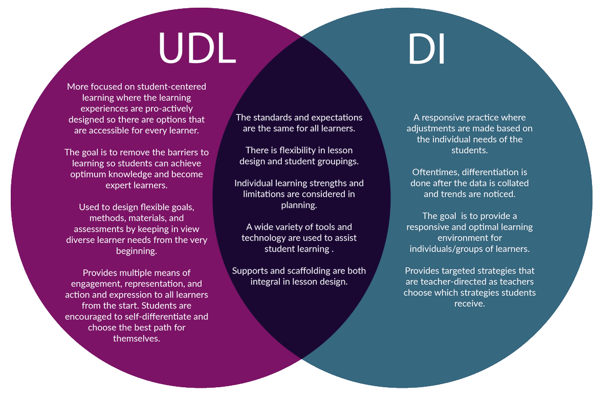 TCEA's tweet photo. 💥Differentiating between UDL and Differentiated Instruction💥

https://t.co/1zeQqjKiAb via @marianozuk
#learning #teaching #edchat https://t.co/fkW0OrhABl