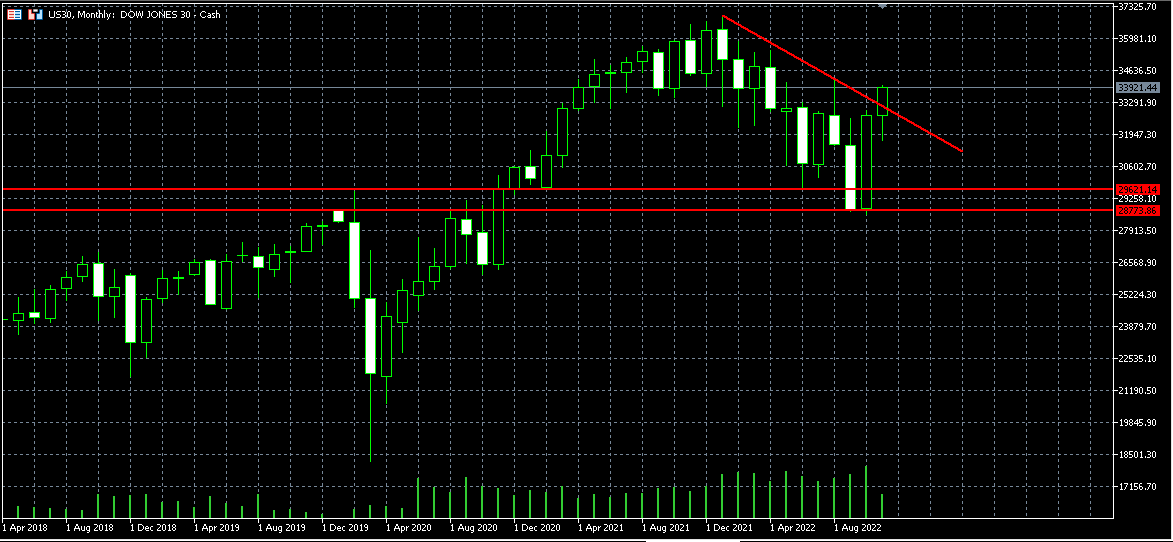 trend774's tweet photo. US30 月足
今月半値押しを想定してたけど、実際の押しは先月値幅の25%くらいだった

その後上がって、今年(2022年)機能してた下降トレンドラインを明確に上抜け。買い目線

中間選挙アノマリーなんだけど、中間選挙前日(11月初頭)と同年末(12月末)の比較だと、1942年以降の勝率は75%(15勝5敗) https://t.co/E09xjgtKCr
