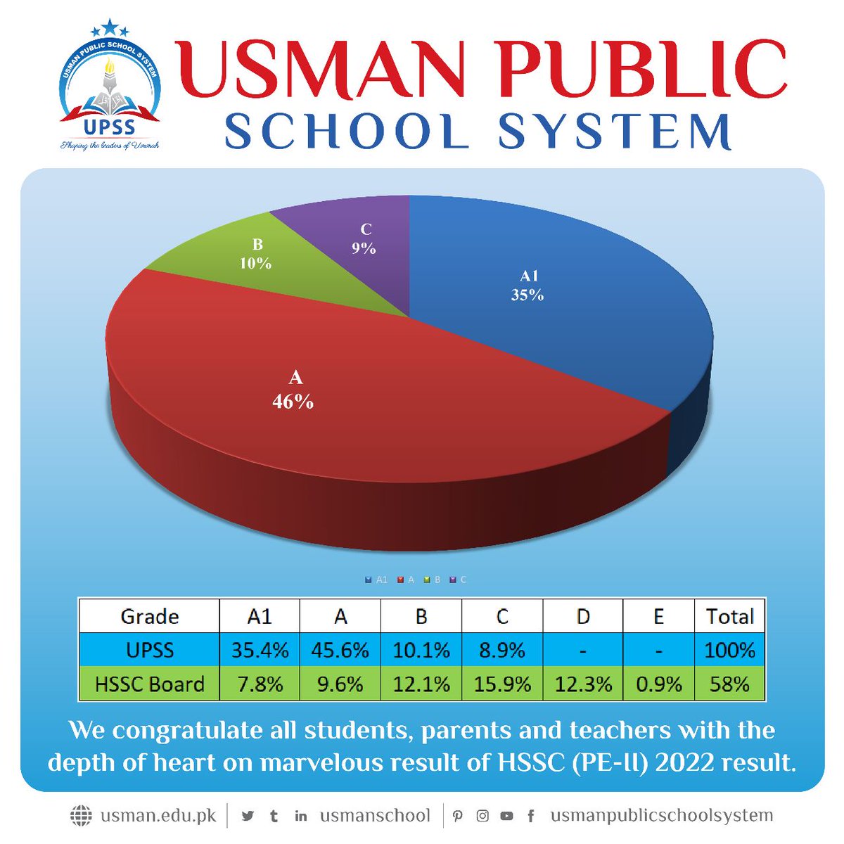 UsmanSchool's tweet image. We congratulate all students, parents and teachers with the depth of heart on marvelous result of HSSC 2022 result 
#success  #PE #HSCPART2 #finalresult #intermediate #upss #usmanpublicschool #upsscollege #result #karachiboard #highachievers